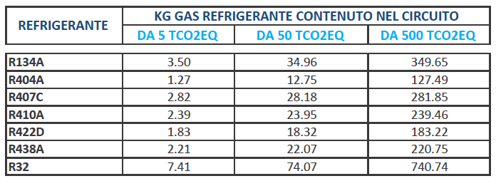 kg gas refrigerante contenuto nel circuito